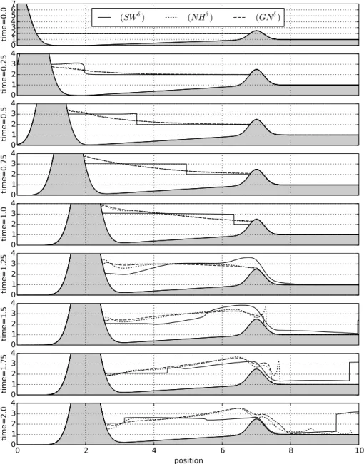 Figure 7: §4.4 Seawall – Water level approximated by the hierarchy of models at sev- sev-eral times.