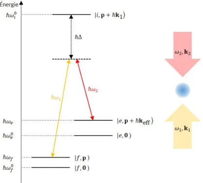 Fig. II.1 Diagramme d’énergie d’un atome à trois niveaux soumis à deux champs laser. ∆ est le désaccord à résonance avec l’état |i, 0i.
