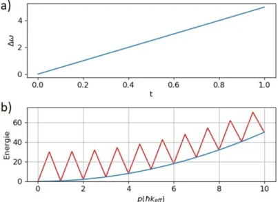 Fig. II.4 Principe de l’ascenseur de Bloch. a) Évolution de ∆ω. b) Énergie cinétique des atomes E = p 2 /2m