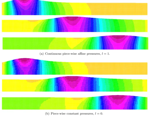 Figure 1: Snapshots of the pressure at t = 0.005, 0.01 0.015 (from top to bottom). Algorithm 5 with d ? h = d n−1 h , τ = 10 −4 and h = 0.05 