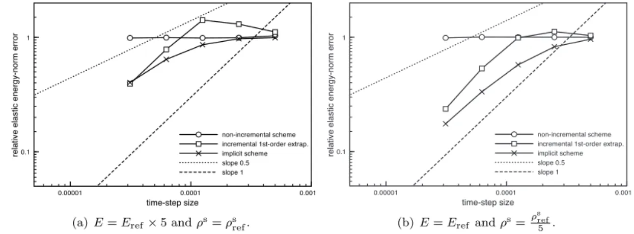 Figure 6: Displacement energy-error convergence history in time for a higher ω e .