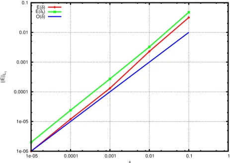 Figure 6: L1 norm error (32) of mass with respect to the parameter δ of the doubling strategy (20) with (E(δ t )) and without (E(δ)) time adaptivity (33)