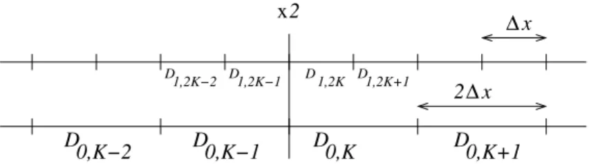 Figure 1: Two level discretization with doubling interface located between meshes D 0,K−1 and D 0,K on the coarser level, or D 1,2K−1 and D 1,2K on the finer level.