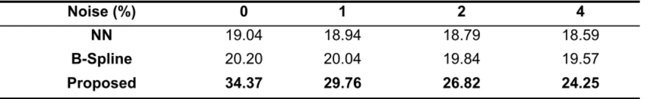 Table 3. PSNR values of the different methods compared for several noise levels.