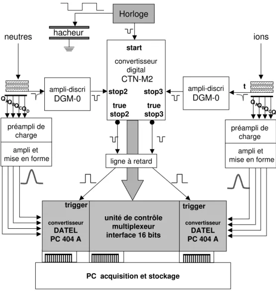 Fig. I.17 : Codage et acquisition du temps d'arrivée et de la position par le système à  division de charges
