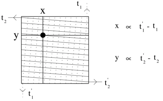 Fig. I.19 : Détermination de la position d'un impact par lignes à retard. 