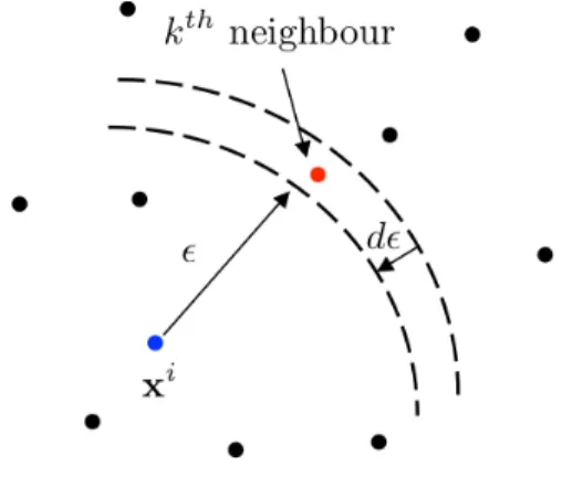 FIG. 1. (Color online) A depiction of k-nearest neighbor and ε-ball.