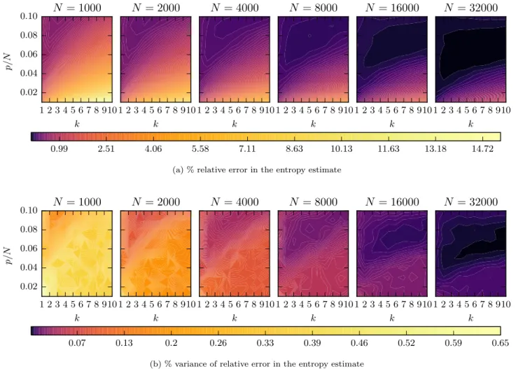 FIG. 4. (Color online) kpN entropy estimate for 3D-Gamma distribution with shape parameters shown in Table I
