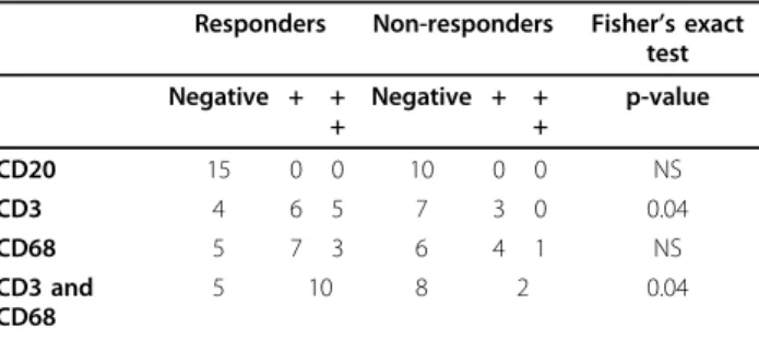 Figure 4 Genomic profiles of non-responders and responders to first-line chemotherapy