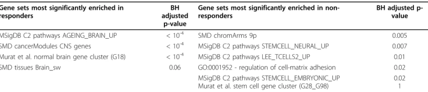 Table 6 Summary of the most relevant gene sets enriched in responders and non-responders to chemotherapy Gene sets most significantly enriched in