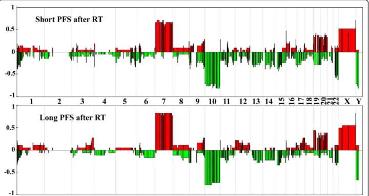 Figure 3 Genomic profiles of patients with short and long PFS after radiation therapy