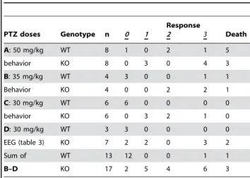 Table 2. Increased Susceptibility of Dcx KO Mice to PTZ- PTZ-induced Seizures. PTZ doses Genotype n 0 1 Response2 3 Death A: 50 mg/kg WT 8 1 0 2 1 5 behavior KO 8 0 3 0 4 3 B: 35 mg/kg WT 4 3 0 0 1 1 Behavior KO 4 0 0 2 2 1 C: 30 mg/kg WT 6 6 0 0 0 0 behav