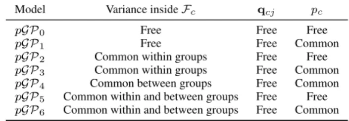 Table 1. List of the sub-models of the parsimonious Gaussian pro- pro-cess model. F c refers to the signal subspace of the considered class.