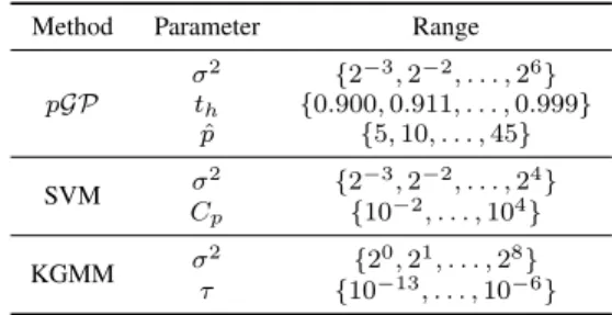Table 3. Grid search setting for the cross validation. t h corresponds to the threshold value on the cumulative variance, C p is the  regular-ization term for the SVM and λ r refers to the ridge regularization term in KGMM.