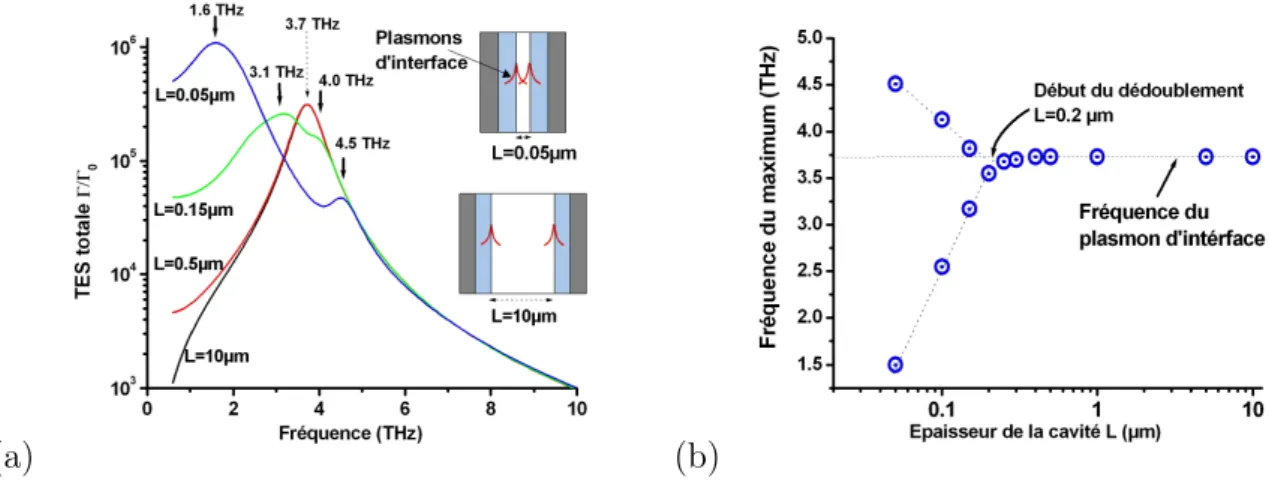 Fig. 2.9 – (a) Le dipôle est toujours placé à l’interface entre les couches non-dopée et dopée, de dopage 0.3 × 10 17 cm −3 (fréquence du plasmon f p = ω P /(2π √