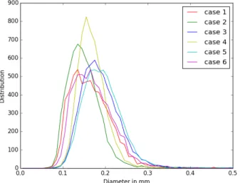 Fig. 11: Terminal segment diameters distributions for 6 differ- differ-ent patidiffer-ents.