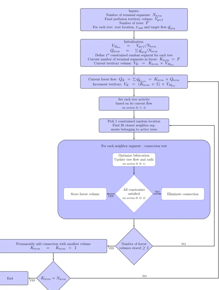 Fig. 2: Flow chart of forest algorithm
