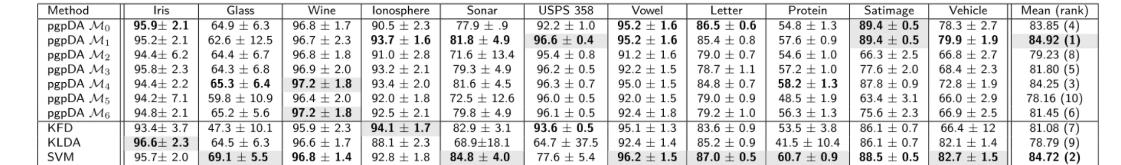 Table 5: Classification results on real-world datasets: reported values are average correct classification rates and standard deviation computed on validation sets.