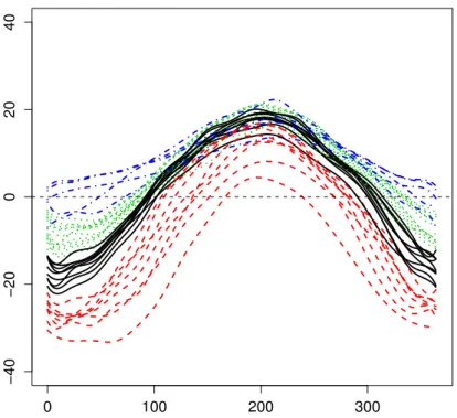 Figure 4: Clustering of the 35 times series of the Canadian temperature data set into 4 groups with pgpEM