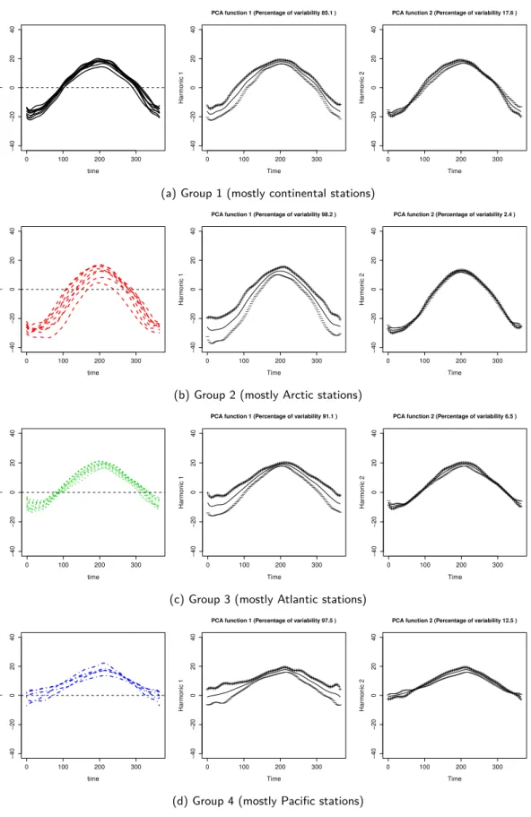 Figure 6: The group means of the Canadian temperature data obtained with pgpEM (left panel) and the effect of adding (+) or subtracting ( − ) twice the square root of the variance to the cluster means along the two first eigenfunctions (center and right pa