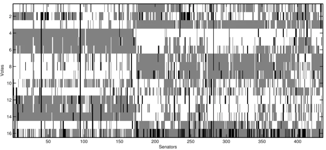 Figure 7: Votes (yea, nay or unknown) for each of the U.S. House of Representatives congressmen on 16 key votes in 1984