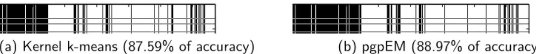 Figure 8: Clustering results of the house-vote dataset obtained with kernel k-means (left) and pgpEM (right)
