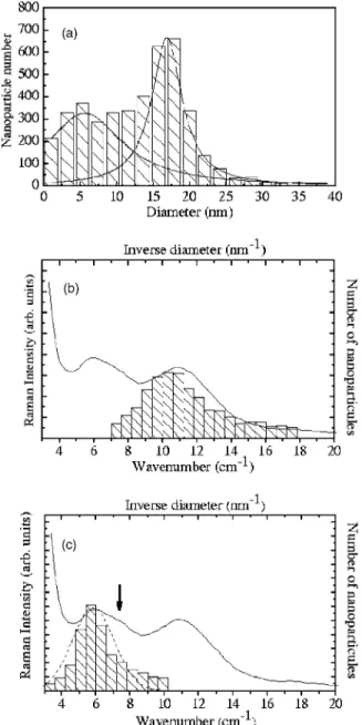 Figure 3 displays Raman spectra of Cu-Ag core-shell nanoparticles at different energies