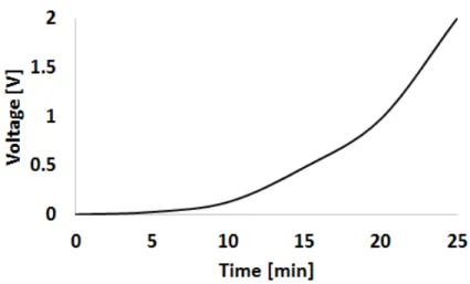 Fig. 6. Variation of voltage in function of time  
