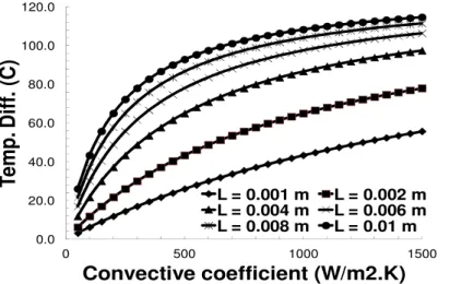 Fig. 2. Variation of the temperature gradient in function of the convective coefficient for  different TEG thicknesses