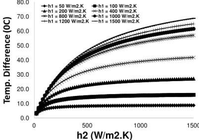Fig. 3. Variation of the temperature gradient in function of the convective coefficients of  the hot and cold fluids