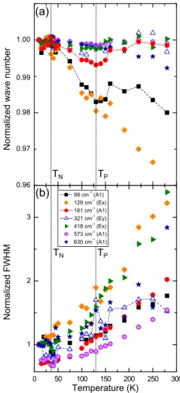 FIG. 5: Temperature dependence of the phonon energy (a) and spectral width (b), both normalized by their value at 10 K.