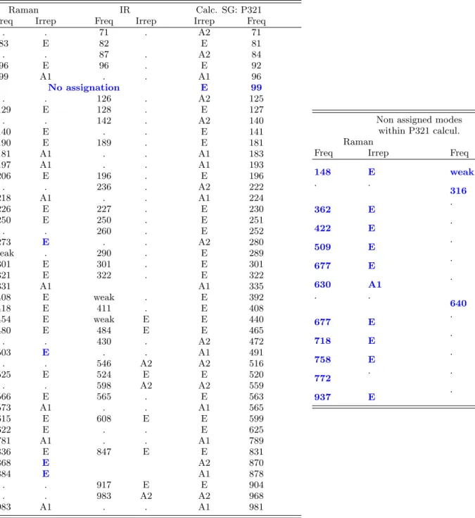 TABLE II: Measured and calculated phonons modes in the P321 space group. Frequencies are in cm −1 .