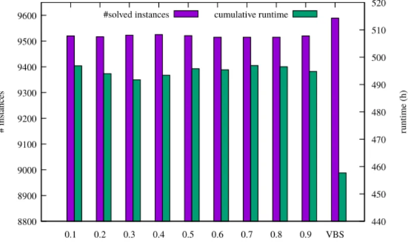 Figure 1: Number of instances solved by MAC+CHS depending on the initial value of α and cumulative runtime in hours for all the instances.