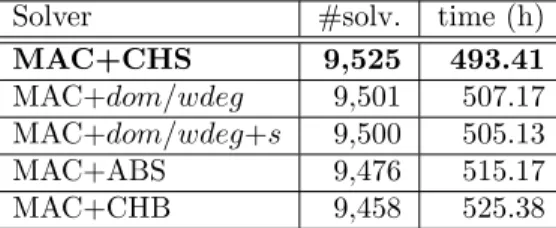 Table 2: Number of instances solved by MAC with CHS with/without smoothing and reset of α and cumulative runtime in hours