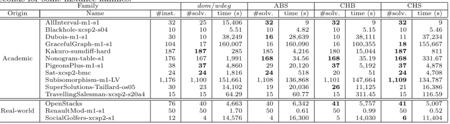 Table 4: Number of instances solved by MAC with dom/wdeg, ABS, CHB and CHS and cumulative runtime in seconds for some instance families.