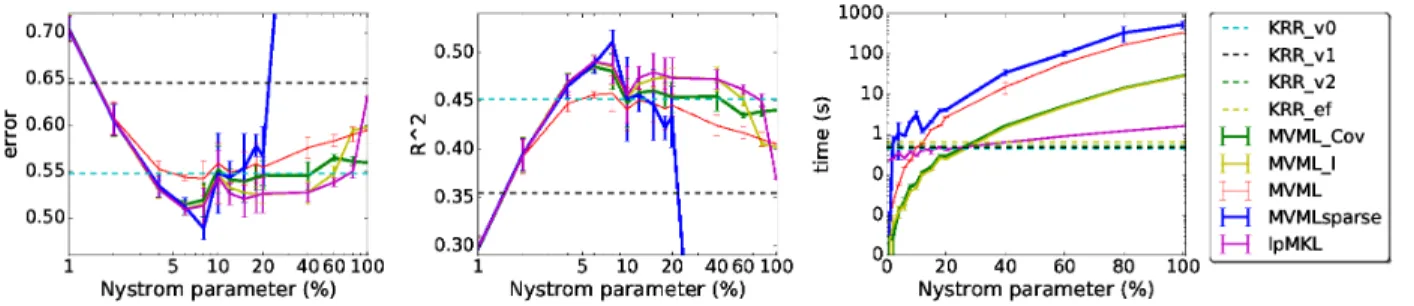 Figure 2: Regression on Sarcos1-dataset. Left: normalized mean squared errors (the lower the better), middle: