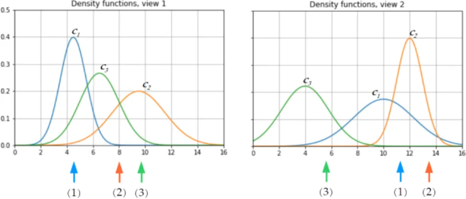 Fig. 2: Multi-view multi-class imbalanced confusions in a nutshell. Here are density functions of three classes among two views: the description space is R in both views (X = R × R ), and 3 examples are pictured according to their description values in eac