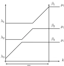 Figure 8. Irreducible decomposition of V λ ⊗ V mǫ 1 for the type A 2