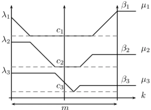 Figure 9. Irreducible decomposition of V λ ⊗ V mǫ 1 for the type C 3