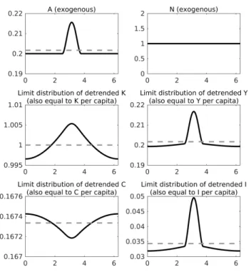 Figure 1. The productivity effect at work: long run distributions of the main variables for a homogeneous population distribution and a peaked total factor productivity profile
