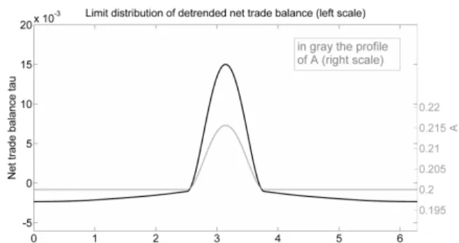 Figure 2. The detrended net trade balance at the long-run equilibrium