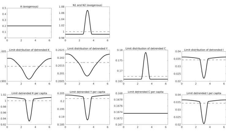 Figure 4. The population effect effect at work: long run distri- distri-butions of the main variables for a peaked population distridistri-butions and a constant total factor productivity profile