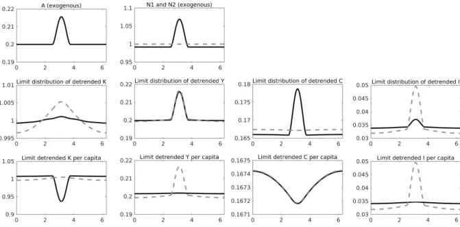 Figure 5. Balance between productivity and population effects: