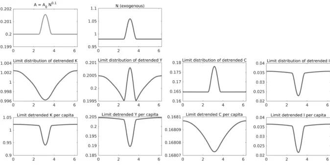 Figure 6. Productivity and population effects at work under the Allen and Arkolakis (2014)’ specification: A(θ) = A 0 N (θ) 0.1