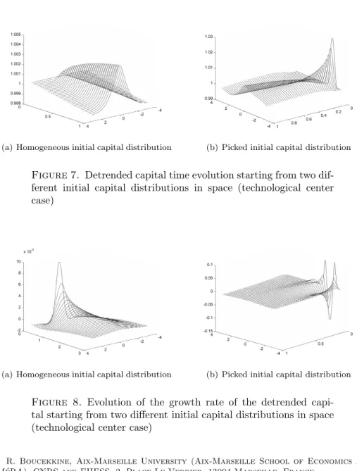 Figure 7. Detrended capital time evolution starting from two dif- dif-ferent initial capital distributions in space (technological center case)