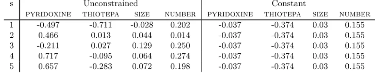Table 2. Simulation results in the additive model for p obs = 14%