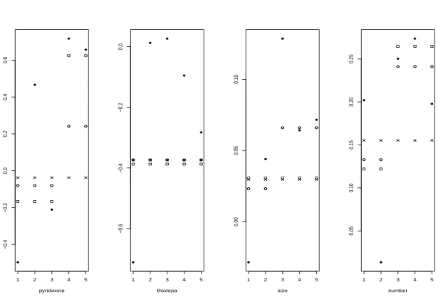 Fig. 1. Estimates for the bladder data in the multiplicative model. The crosses represent the constant estimator, the filled circles the unconstrained estimator, the circles the total variation estimator and the squares the two steps total variation estima