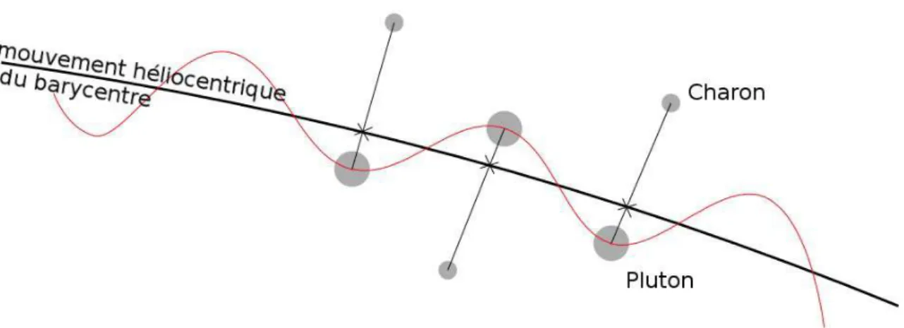 Figure 1.6 – Mod´elisation du mouvement apparent de Pluton, Charon et du barycentre du syst`eme.