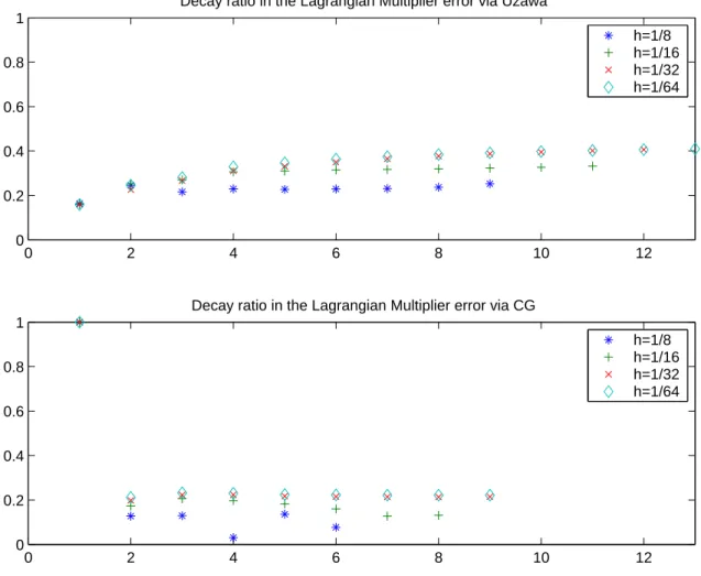 Figure 3: Unit box with two subdomains: Decay ratio, as a function of the number of iterations, given by (47) for the convergence on the Lagrange  mul-tiplier using Uzawa’s Method and Conjugate Gradient Method (CG).