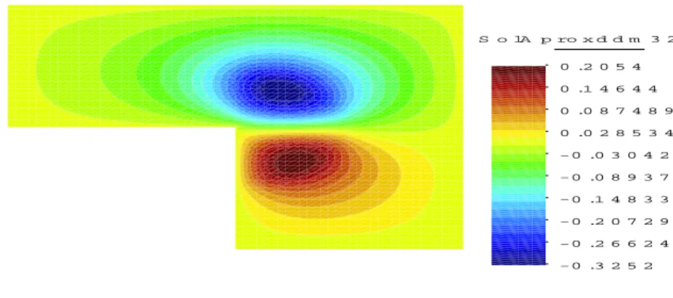 Figure 6: L-shape with three subdomains: Domain decomposition solution computed with h = 1/32.